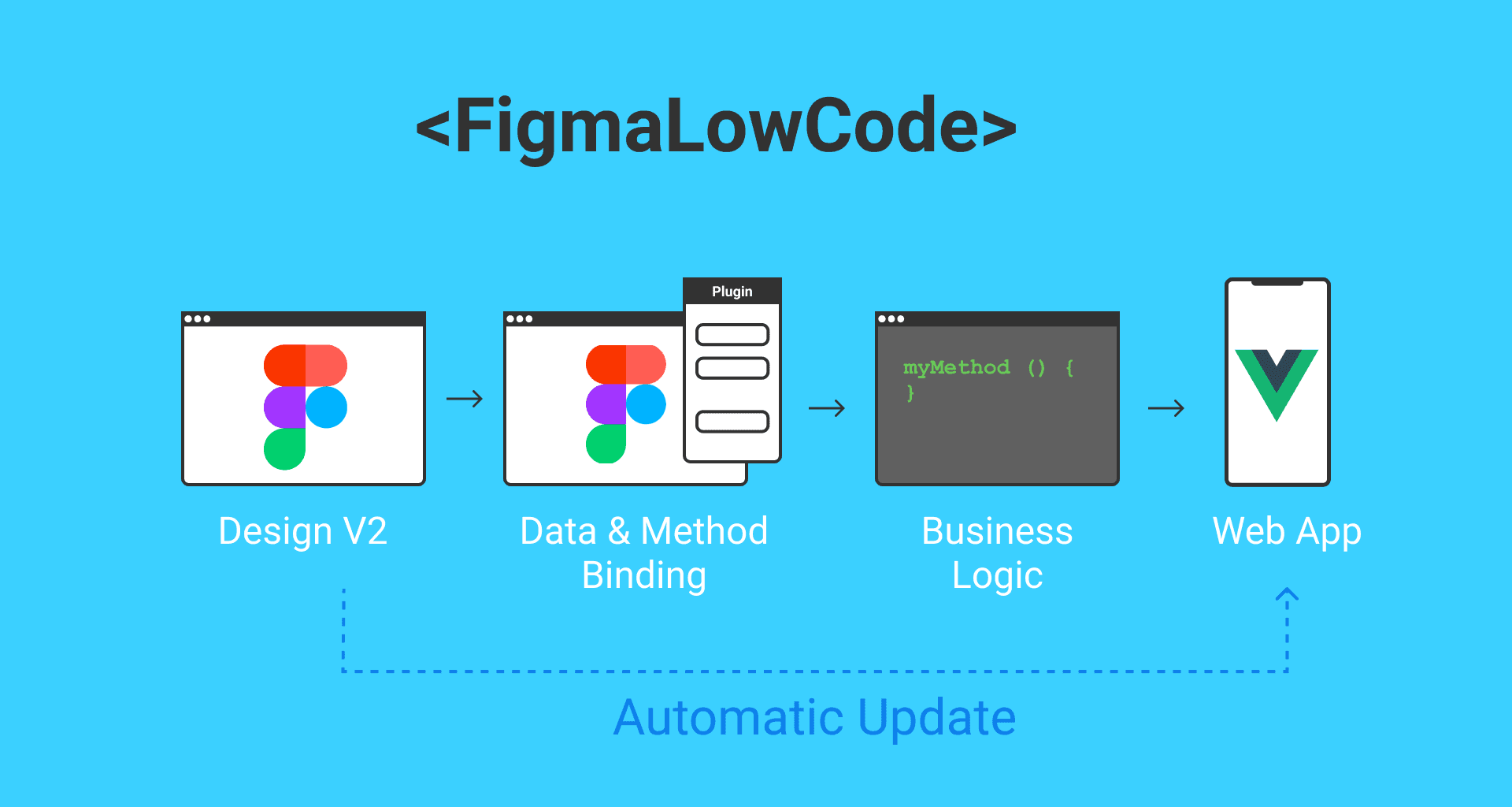 Figma Low Code – A new way to tackle design hand-offs